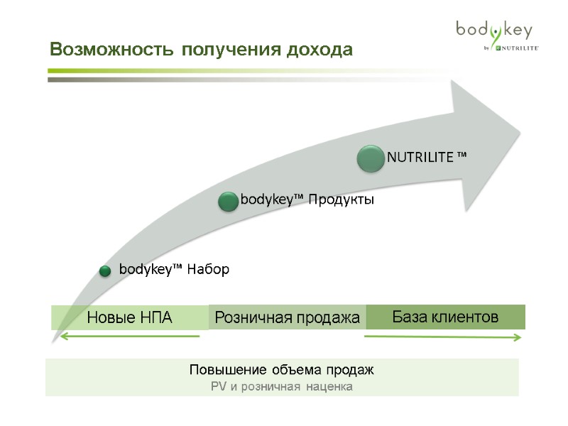 Новые НПА Возможность получения дохода  Розничная продажа База клиентов Повышение объема продаж PV